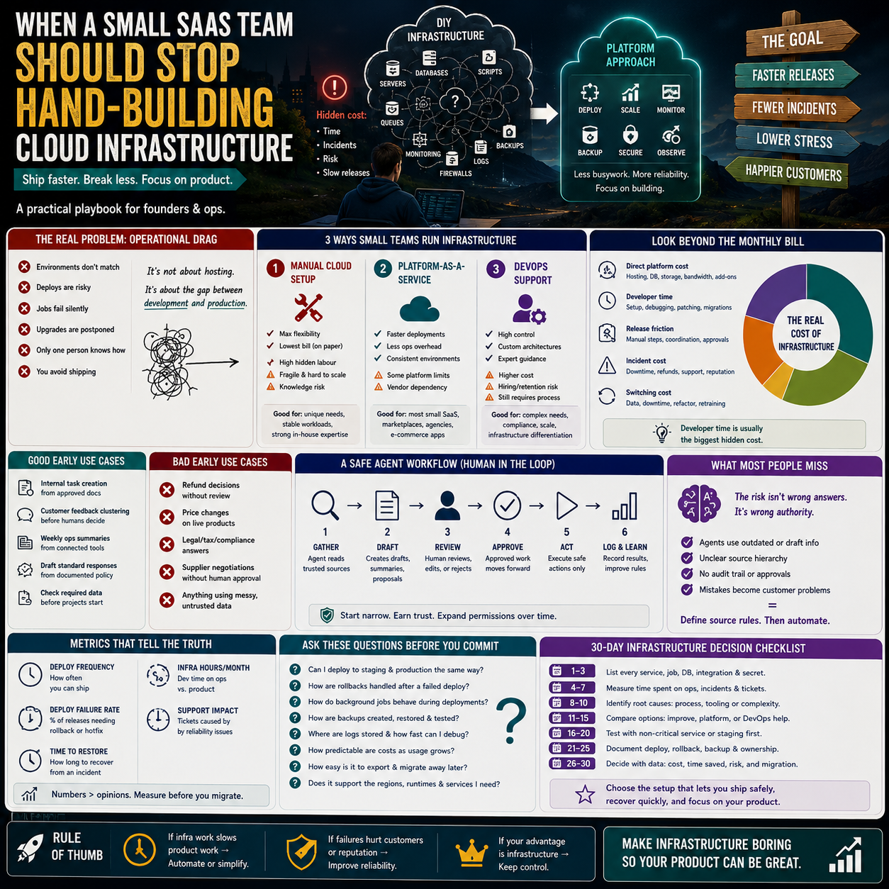When a Small SaaS Team Should Stop Hand-Building Cloud Infrastructure