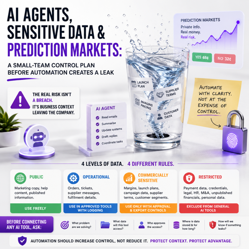 AI Agents, Sensitive Data and Prediction Markets: A Small-Team Control Plan Before Automation Creates a Leak