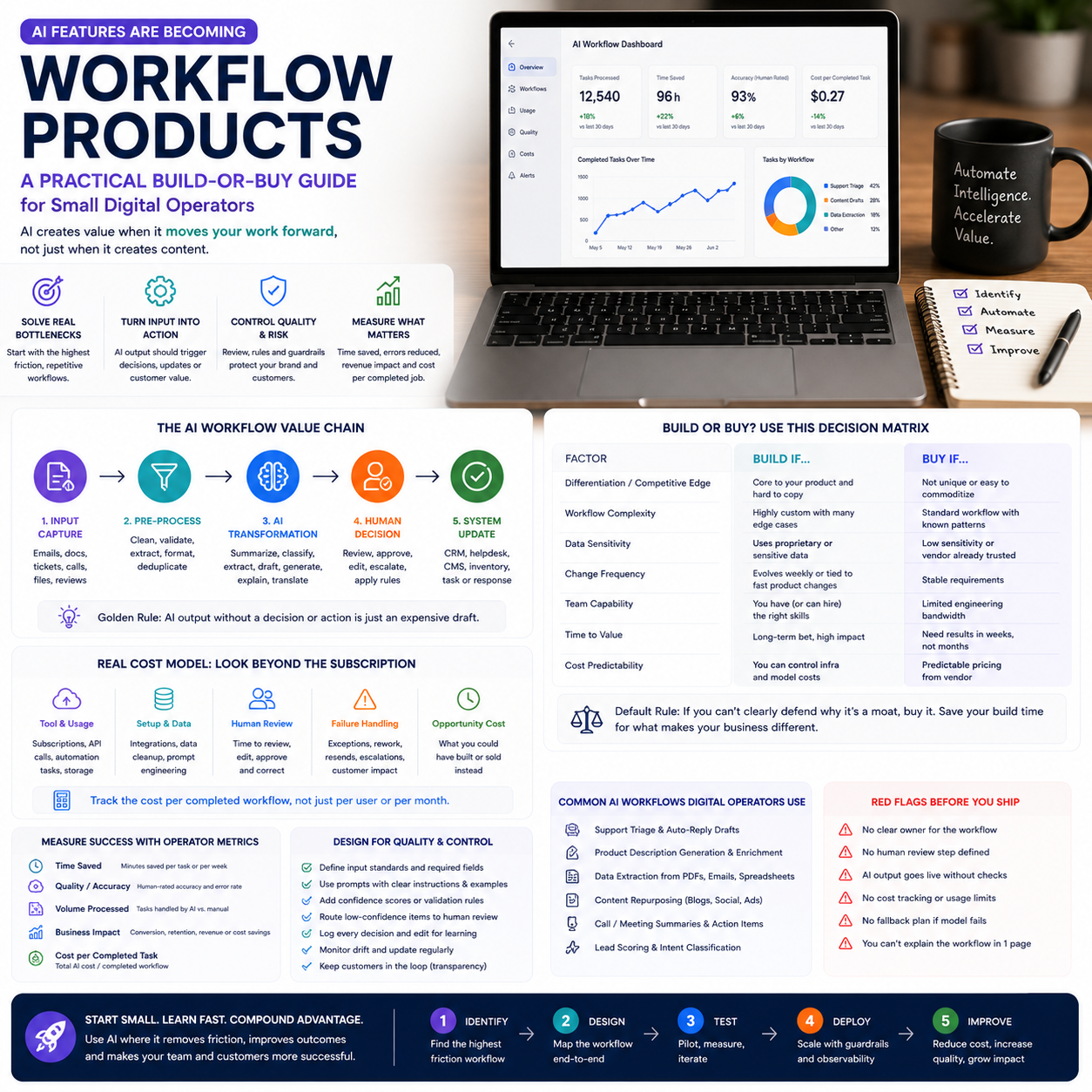 AI Features Are Becoming Workflow Products: A Practical Build-or-Buy Guide for Small Digital Operators
