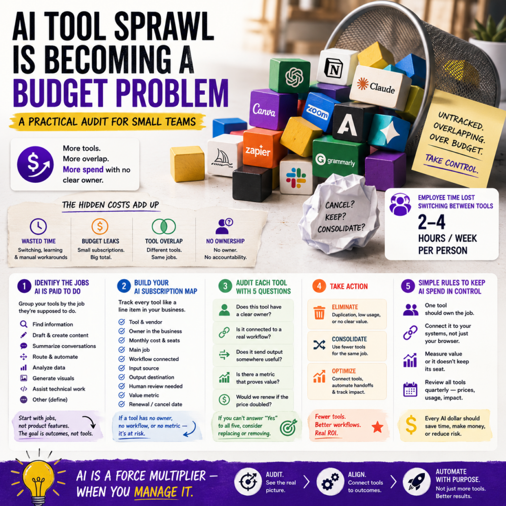 AI Tool Sprawl Is Becoming a Budget Problem: A Practical Audit for Small Teams