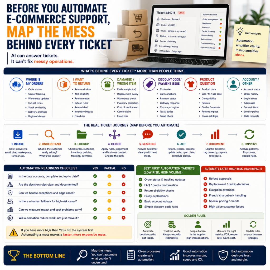 Before You Automate E-Commerce Support, Map the Mess Behind Every Ticket