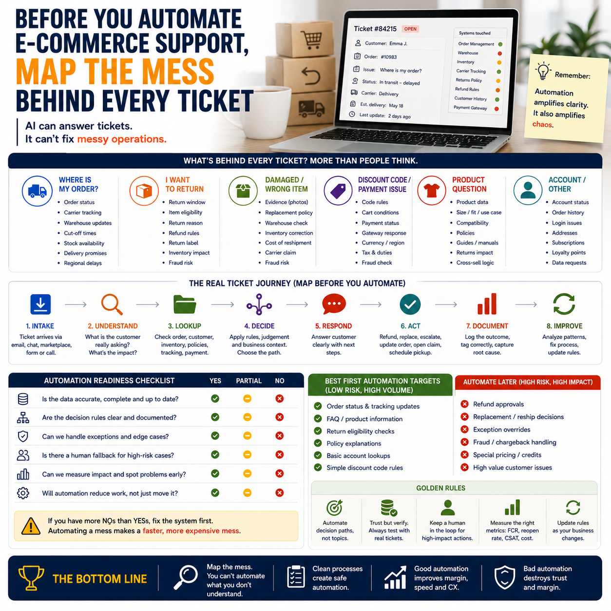 Before You Automate E-Commerce Support, Map the Mess Behind Every Ticket