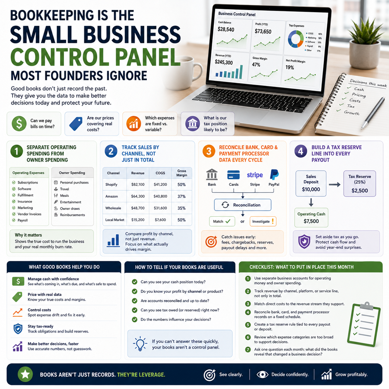 Bookkeeping Is the Small Business Control Panel Most Founders Ignore Bookkeeping Is the Small Business Control Panel Most Founders Ignore