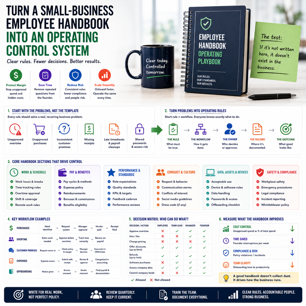Turn a Small-Business Employee Handbook Into an Operating Control System Turn a Small-Business Employee Handbook Into an Operating Control System