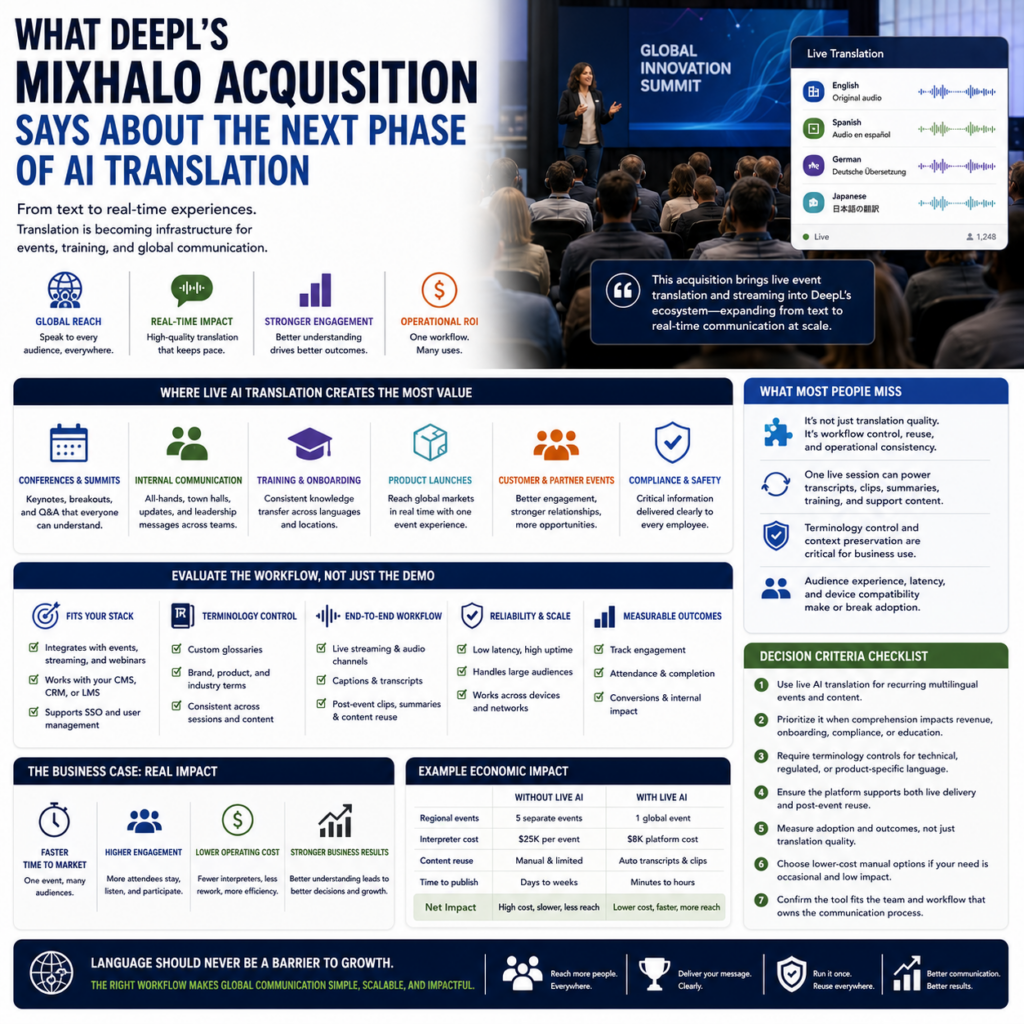 What DeepL’s Mixhalo acquisition says about the next phase of AI translation for events and enterprises