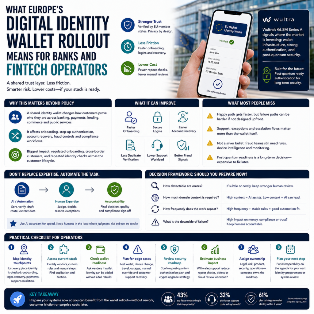 What Europe’s Digital Identity Wallet Rollout Means for Banks and FinTech Operators