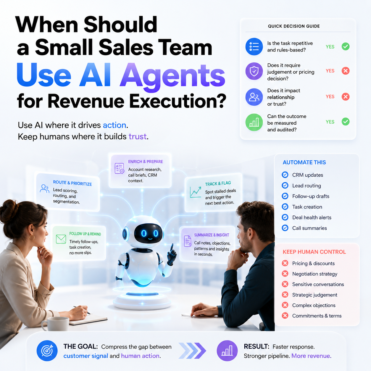 When Should a Small Sales Team Use AI Agents for Revenue Execution?