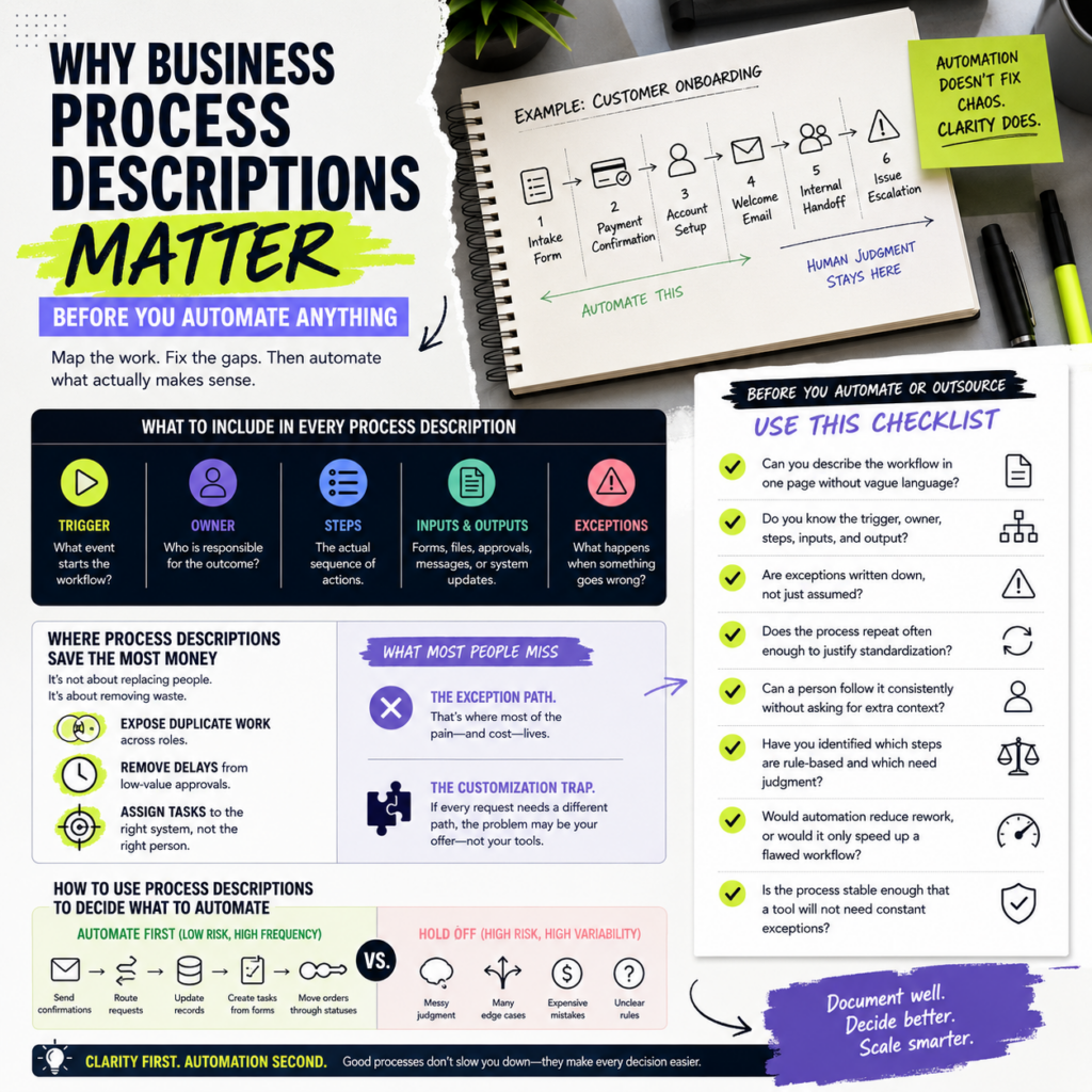 Why Business Process Descriptions Matter Before You Automate Anything