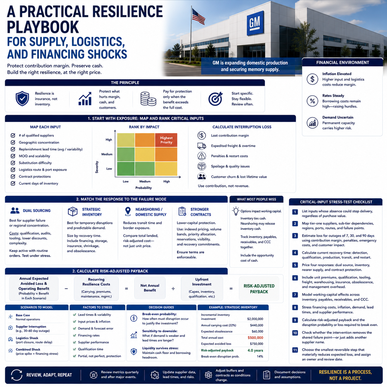 A Practical Resilience Playbook for Supply, Logistics, and Financing Shocks