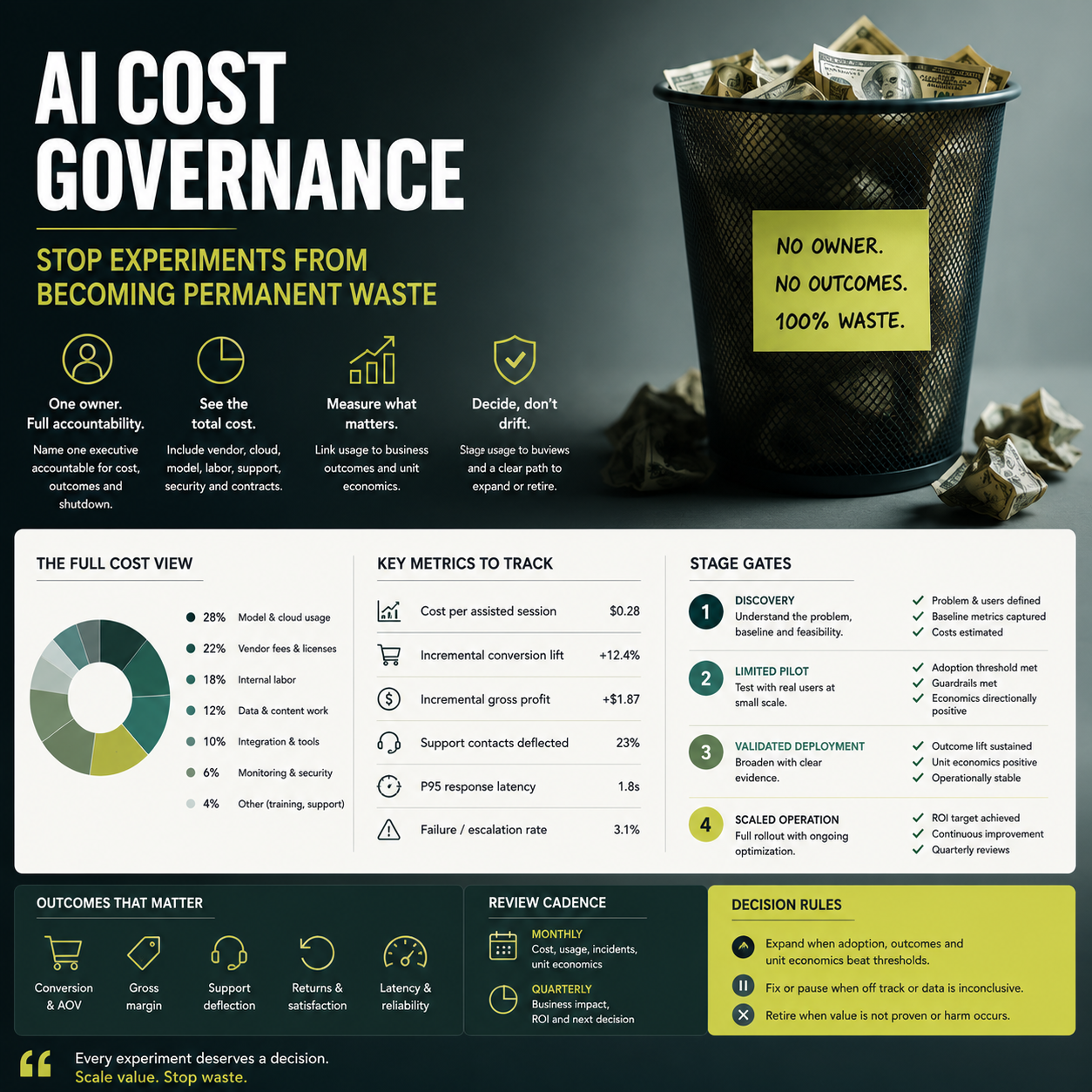 AI Cost Governance: How to Stop Experiments From Becoming Permanent Waste