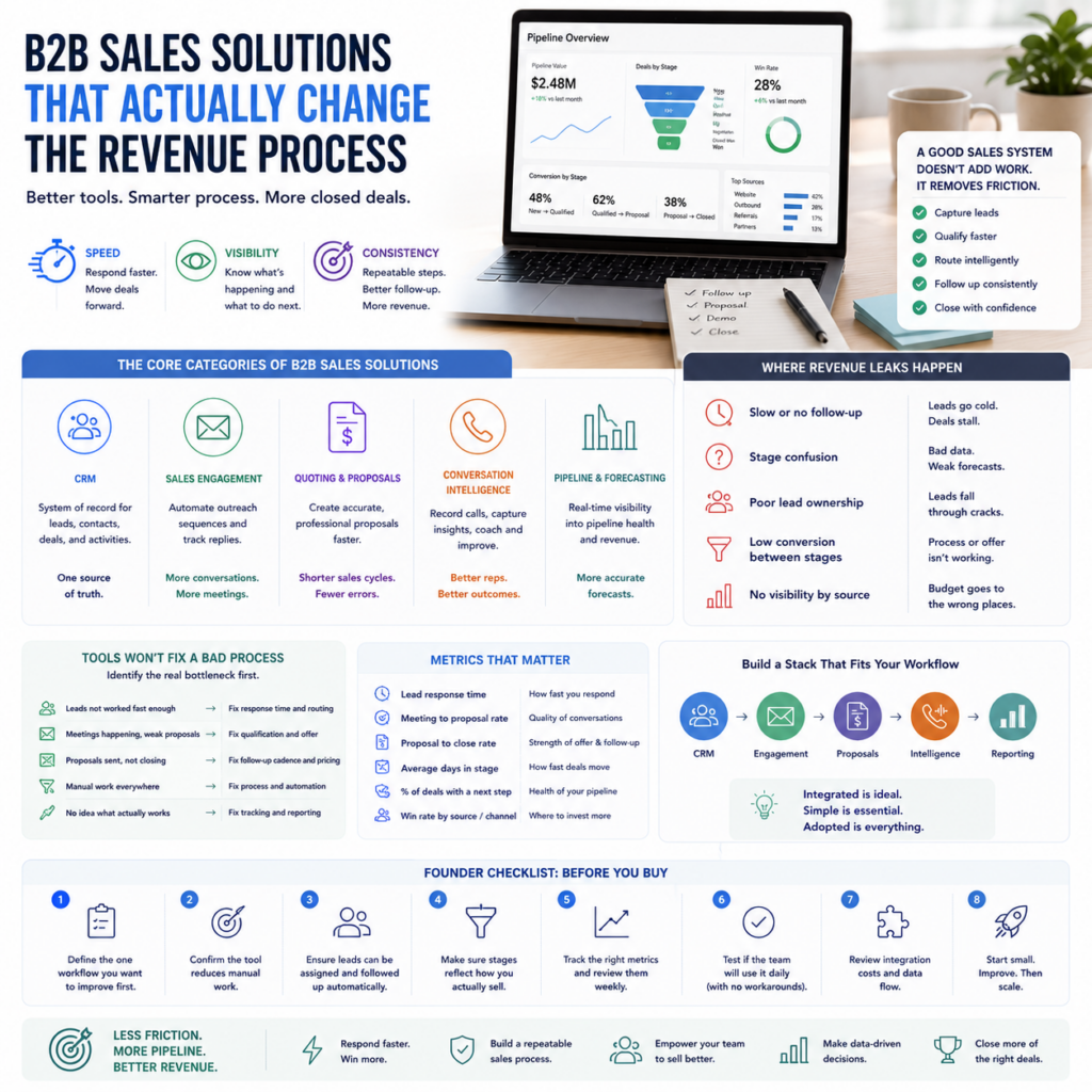 B2B Sales Solutions That Actually Change the Revenue Process B2B Sales Solutions That Actually Change the Revenue Process