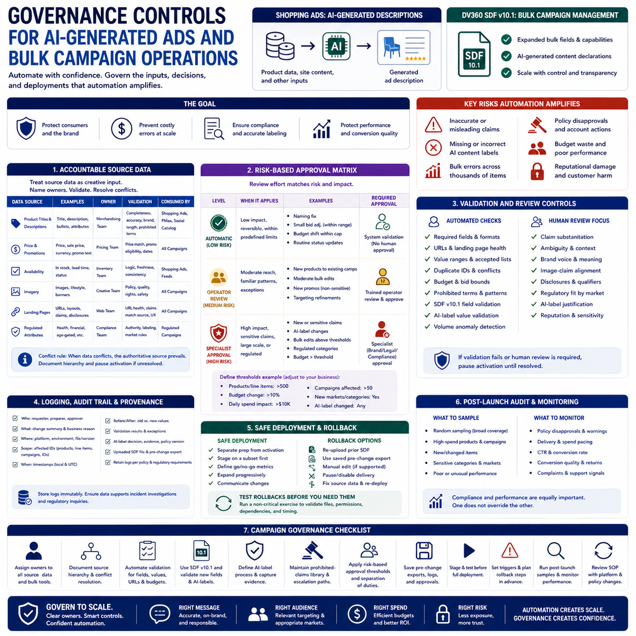 Governance Controls for AI-Generated Ads and Bulk Campaign Operations