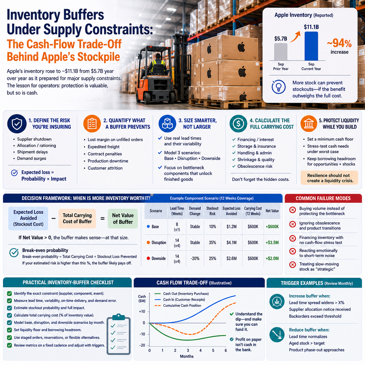 Inventory Buffers Under Supply Constraints: The Cash-Flow Trade-Off Behind Apple’s Stockpile