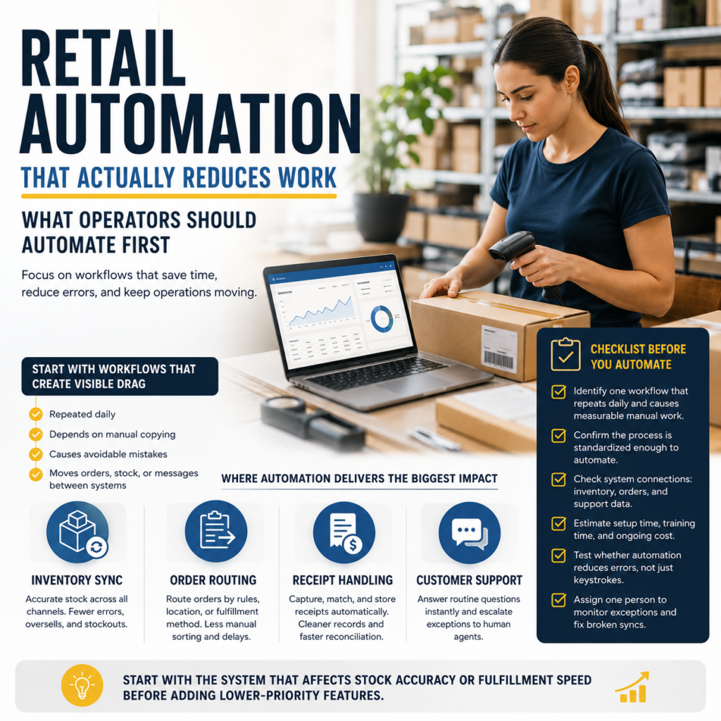Retail Automation That Actually Reduces Work: What Operators Should Automate First