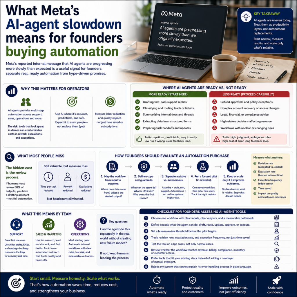 What Meta’s AI-agent slowdown means for founders buying automation