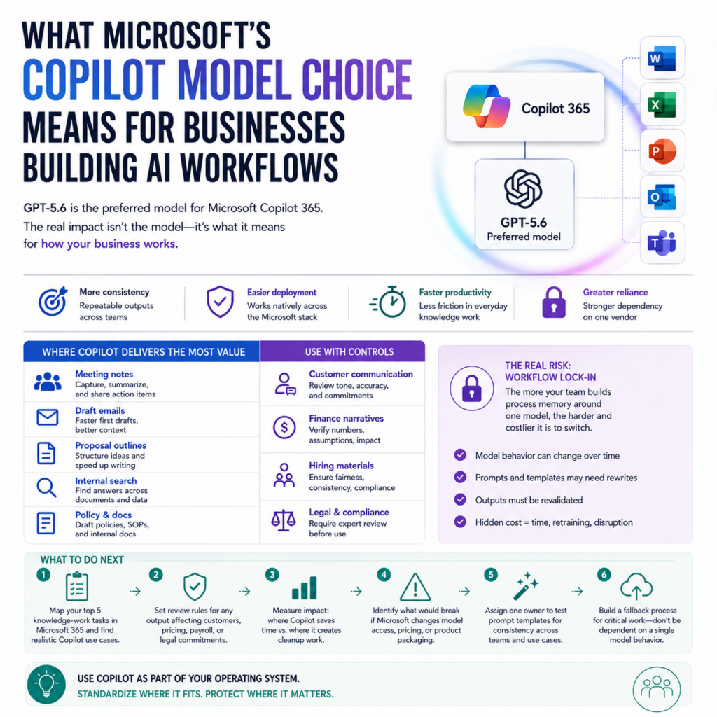 What Microsoft's Copilot model choice means for businesses building AI workflows