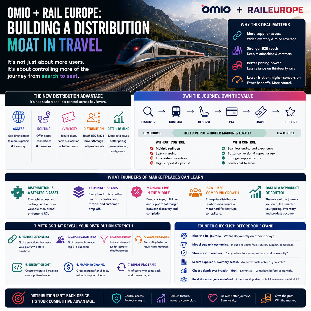 What Omio’s Rail Europe Deal Says About Distribution Moats in Travel What Omio’s Rail Europe Deal Says About Distribution Moats in Travel