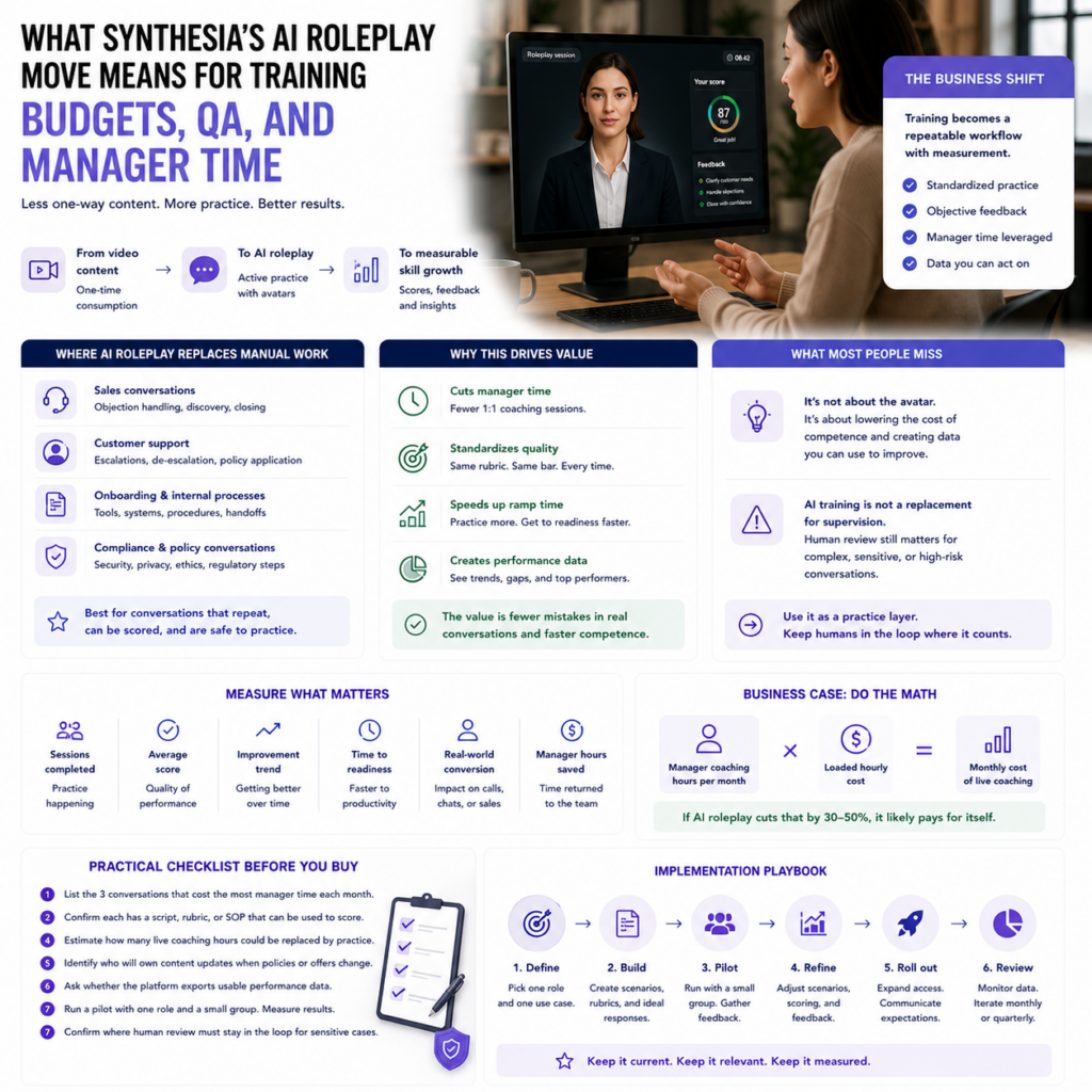 What Synthesia’s AI roleplay move means for training budgets, QA, and manager time What Synthesia’s AI roleplay move means for training budgets, QA, and manager time