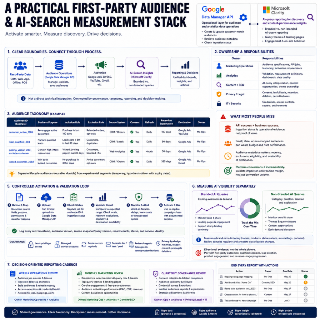 A Practical First-Party Audience and AI-Search Measurement Stack