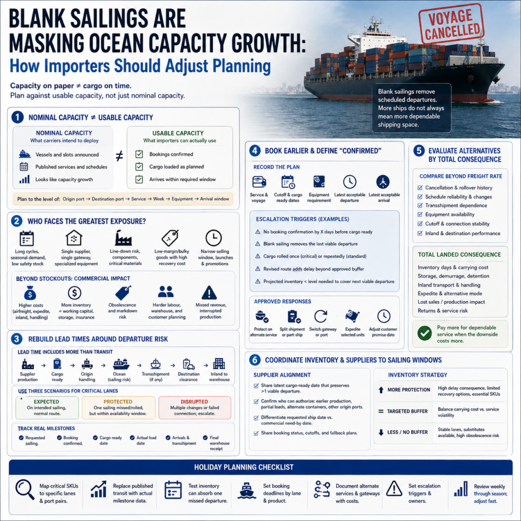 Blank Sailings Are Masking Ocean Capacity Growth: How Importers Should Adjust Planning