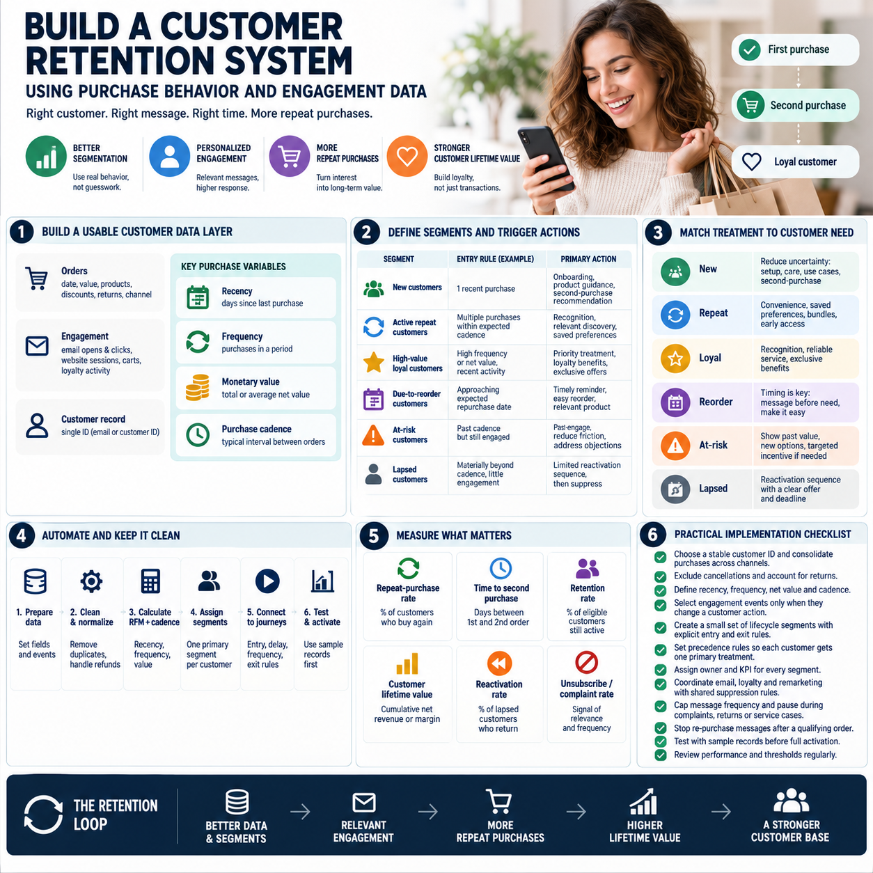 Build a Customer Retention System Using Purchase Behavior and Engagement Data