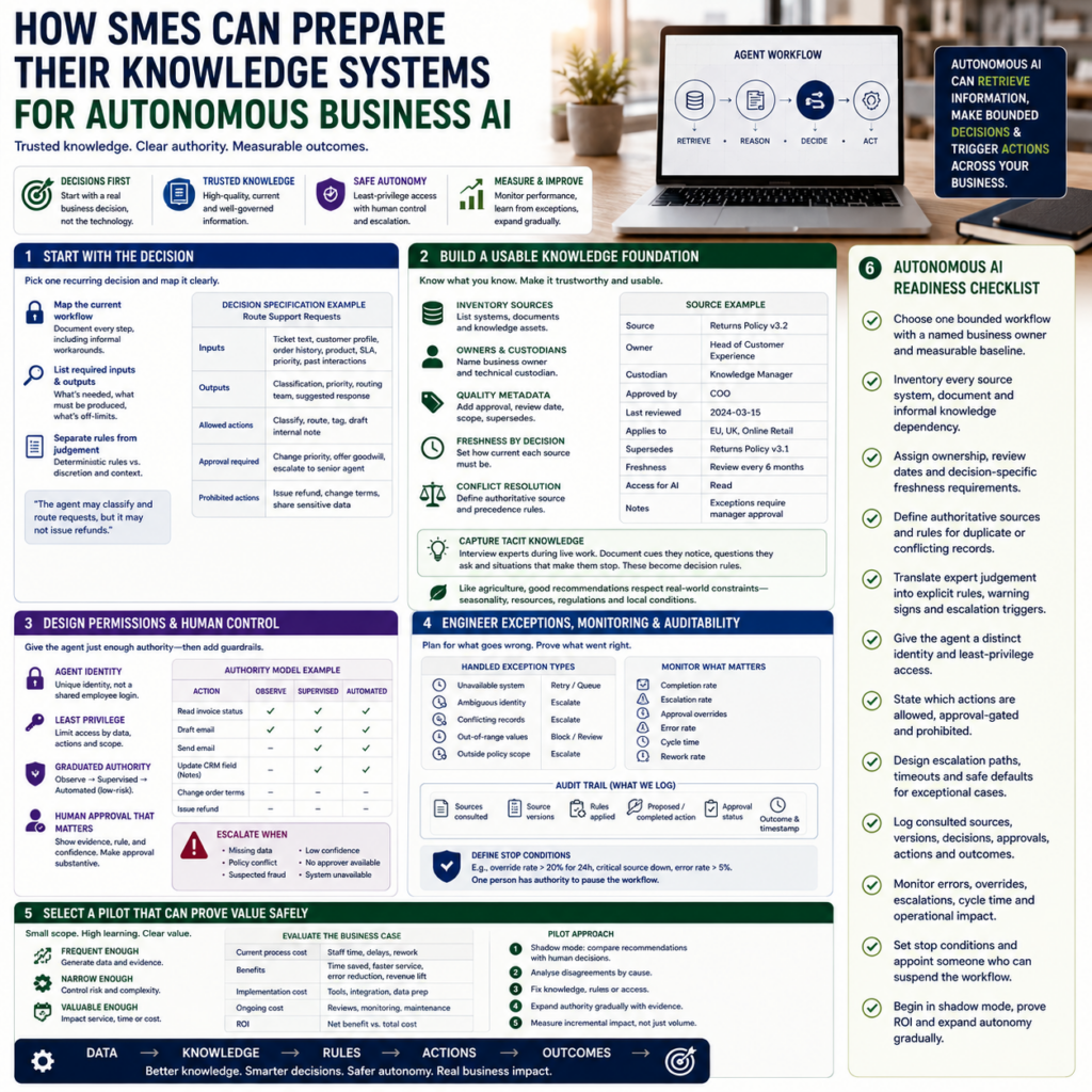 How SMEs Can Prepare Their Knowledge Systems for Autonomous Business AI