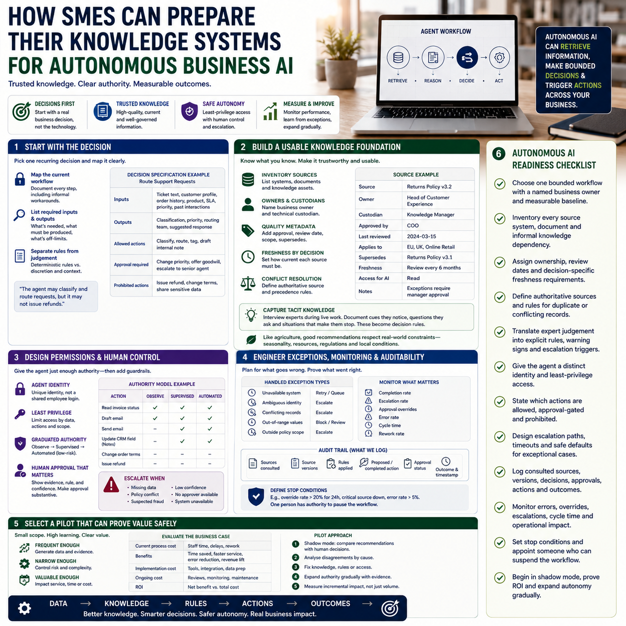 How SMEs Can Prepare Their Knowledge Systems for Autonomous Business AI