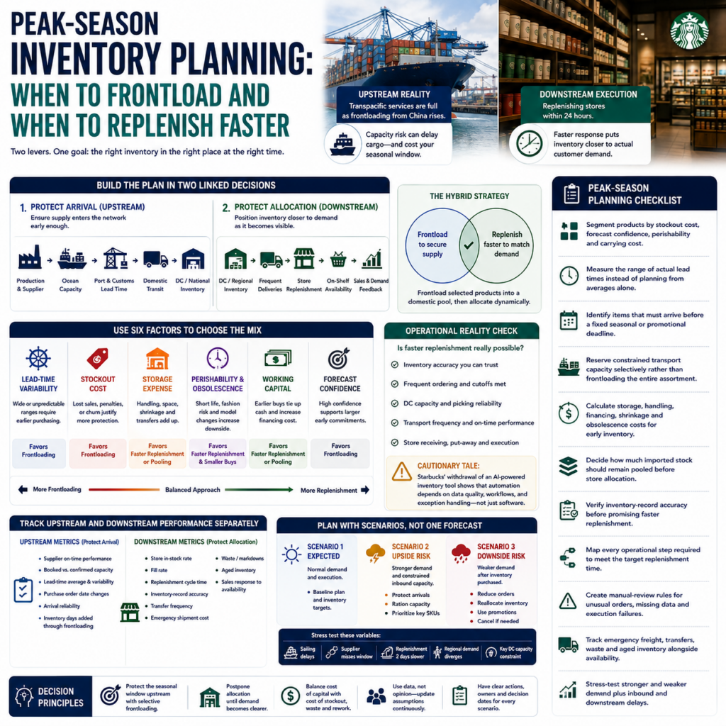 Peak-Season Inventory Planning: When to Frontload and When to Replenish Faster