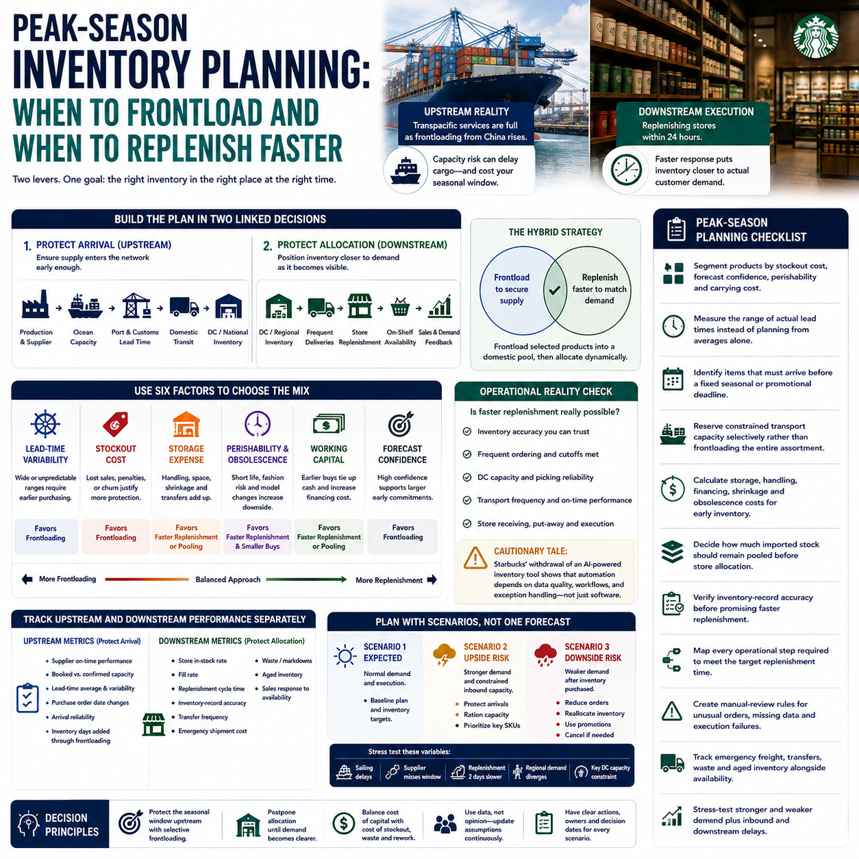 Peak-Season Inventory Planning: When to Frontload and When to Replenish Faster