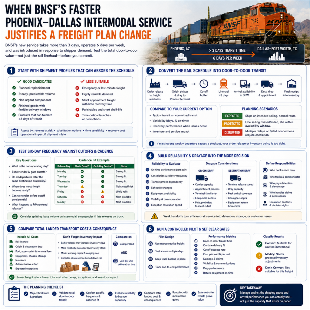 When BNSF’s Faster Phoenix–Dallas Intermodal Service Justifies a Freight Plan Change