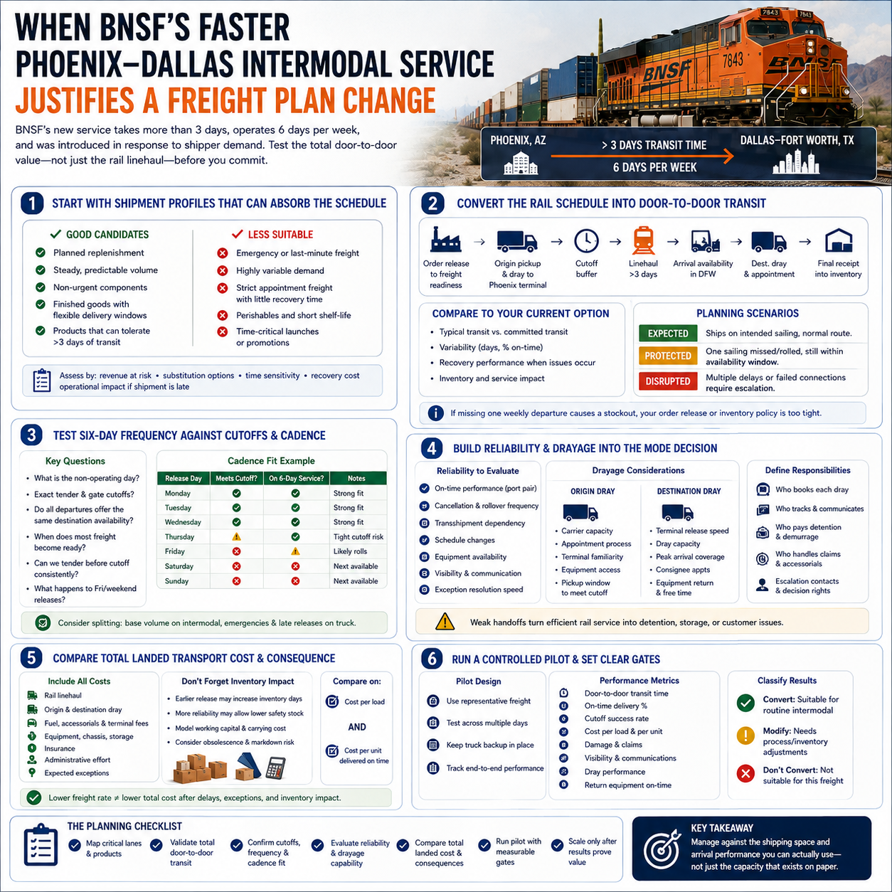 When BNSF’s Faster Phoenix–Dallas Intermodal Service Justifies a Freight Plan Change